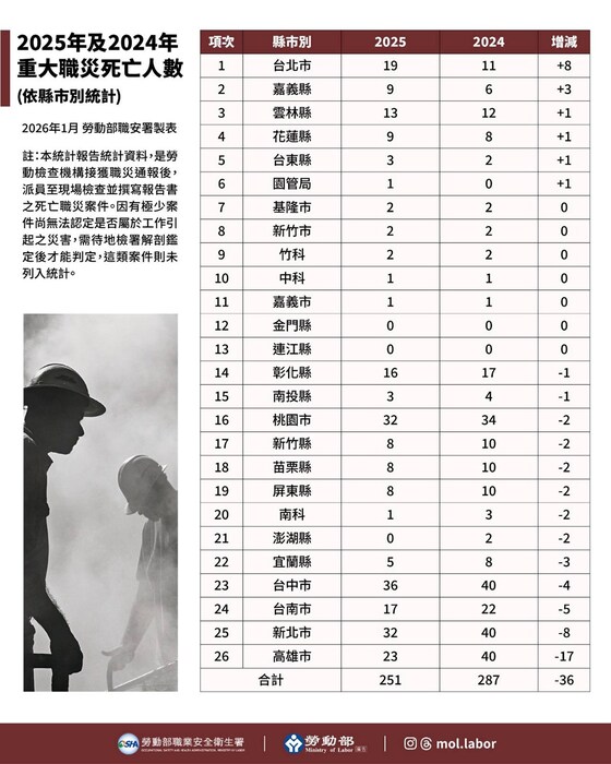 2025年及2024年重大職災死亡人數(依縣市別統計)圖片